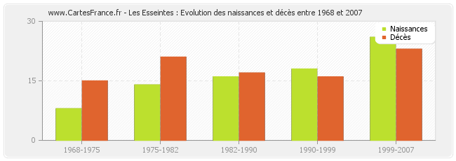 Les Esseintes : Evolution des naissances et décès entre 1968 et 2007